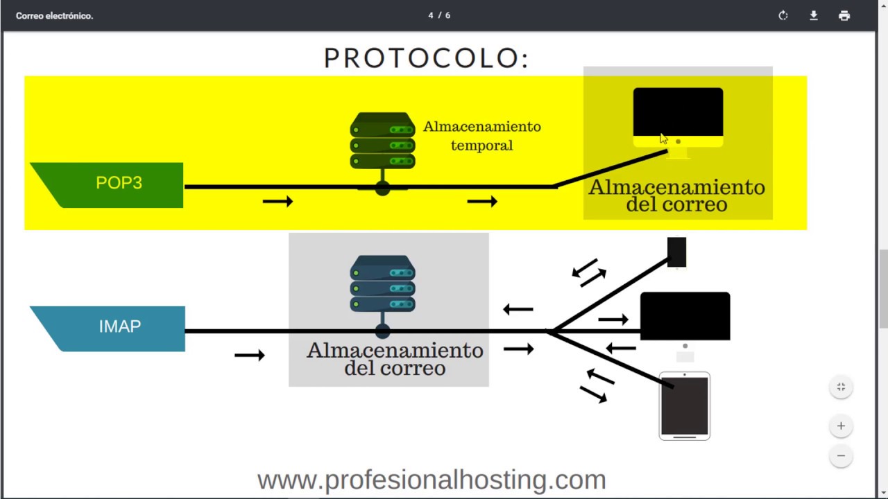 Qué es el correo electrónico y cuáles son sus ventajas para tu negocio
